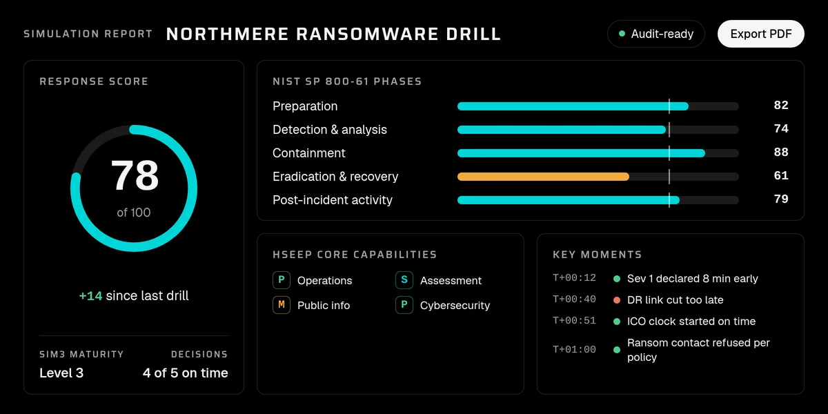 Simulation report with a response score of 78, NIST incident response phase scores, HSEEP capability ratings and key moments
